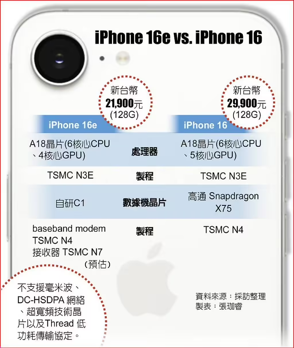 臺(tái)積電通吃蘋(píng)果iPhone16e芯片訂單：A18、自研5G芯片C1均由臺(tái)積電代工